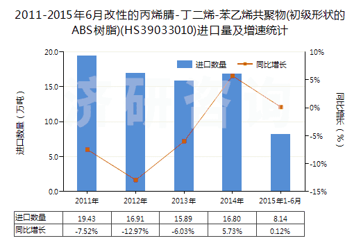 2011-2015年6月改性的丙烯腈-丁二烯-苯乙烯共聚物(初級形狀的ABS樹脂)(HS39033010)進口量及增速統(tǒng)計